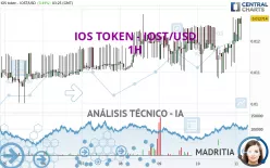 IOS TOKEN - IOST/USD - 1H