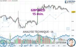 GBP/NZD - 15 min.