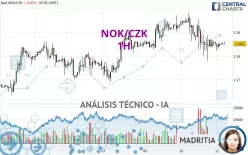 NOK/CZK - 1H