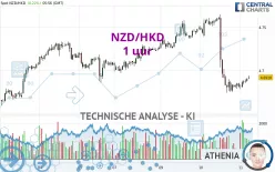 NZD/HKD - 1 uur