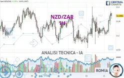 NZD/ZAR - 1H