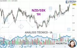 NZD/SEK - 1H