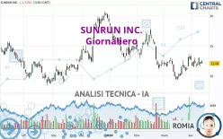 SUNRUN INC. - Giornaliero