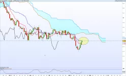 EUR/USD - Daily