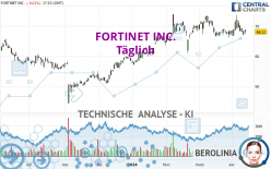 FORTINET INC. - Täglich