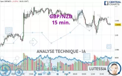 GBP/NZD - 15 min.