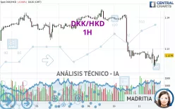 DKK/HKD - 1H