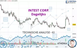 INTEST CORP. - Dagelijks