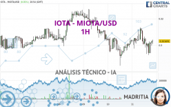 IOTA - MIOTA/USD - 1H