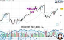 NZD/JPY - 1H