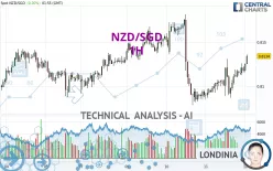 NZD/SGD - 1H