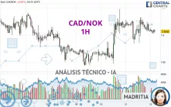 CAD/NOK - 1H