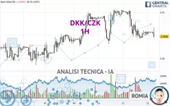 DKK/CZK - 1H