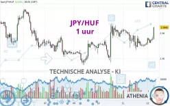 JPY/HUF - 1 uur