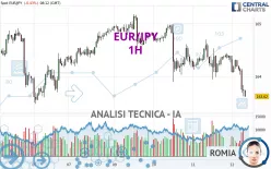 EUR/JPY - 1H