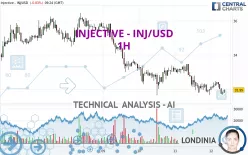 INJECTIVE - INJ/USD - 1H