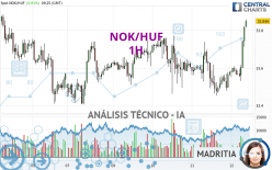 NOK/HUF - 1H