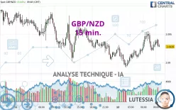 GBP/NZD - 15 min.