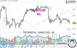 AUD/CHF - 1H