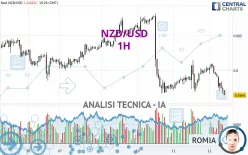 NZD/USD - 1H