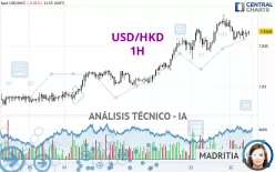 USD/HKD - 1H