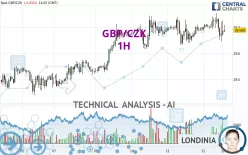 GBP/CZK - 1H