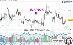 EUR/NOK - 1H