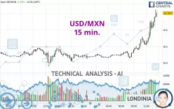 USD/MXN - 15 min.