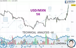 USD/MXN - 1H