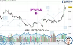 JPY/PLN - 1H