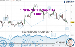 CINCINNATI FINANCIAL - 1 uur