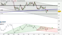 AUD/CHF - Dagelijks