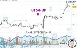 USD/HUF - 1H