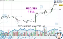 USD/SEK - 1 Std.