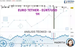 EURO TETHER - EURT/USD - 1H