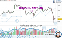 BITCOIN - BTC/USD - 1 Std.