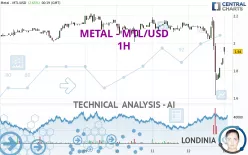 METAL DAO - MTL/USD - 1H