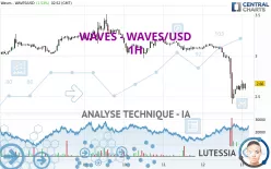 WAVES - WAVES/USD - 1H