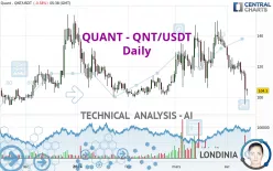 QUANT - QNT/USDT - Daily