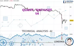 QUANT - QNT/USDT - 1H