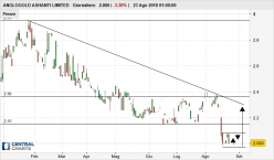 ANGLOGOLD ASHANTI LIMITED - Diario