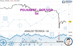 POLKADOT - DOT/USD - 1H