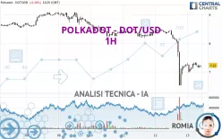 POLKADOT - DOT/USD - 1H