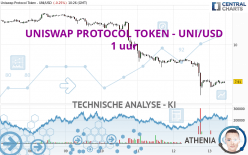 UNISWAP PROTOCOL TOKEN - UNI/USD - 1 uur