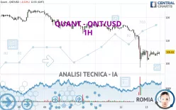 QUANT - QNT/USD - 1H