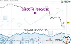 GITCOIN - GTC/USD - 1H