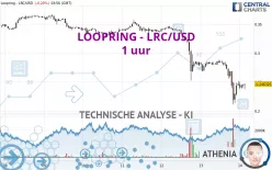 LOOPRING - LRC/USD - 1 uur