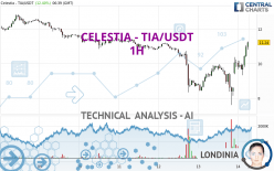 CELESTIA - TIA/USDT - 1H