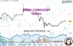 CORE - CORE/USDT - 15 min.