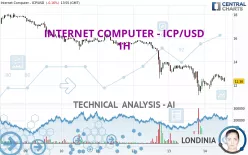 INTERNET COMPUTER - ICP/USD - 1H